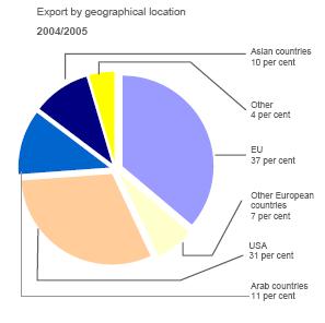 As for Egyptian main partners in terms of imports, again the EU is the number one Import destination with 38 per cent of total Egyptian imports from there.