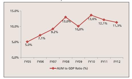 When the Indian economy was growing at an average of 9% during FY05 to FY08, the mutual fund industry registered an average growth of 50% in terms of AUM during the same period.