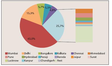 VI. AUMS GEOGRAPHICAL DISTRIBUTION IN INDIA Furthermore, presently the concentration of AMCs is limited to few major cities. They have shown a limited focus in tapping towns beyond the top 15 cities.
