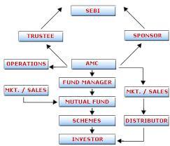 STRUCTURE OF MUTUAL FUND: COMPARISION BETWEEN INVESTMENT IN BANK AND MUTUAL FUND: The following Table depicts the differences between Mutual funds and Banks.