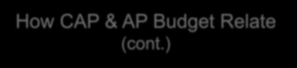 How CAP & AP Budget Relate (cont.