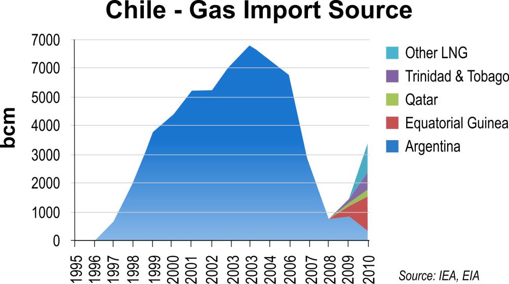 The Chilean gas equation Argentina significantly curtailed gas supplies in 2004 Chile now imports ~ 80% of its natural gas and has been forced to substitute with more