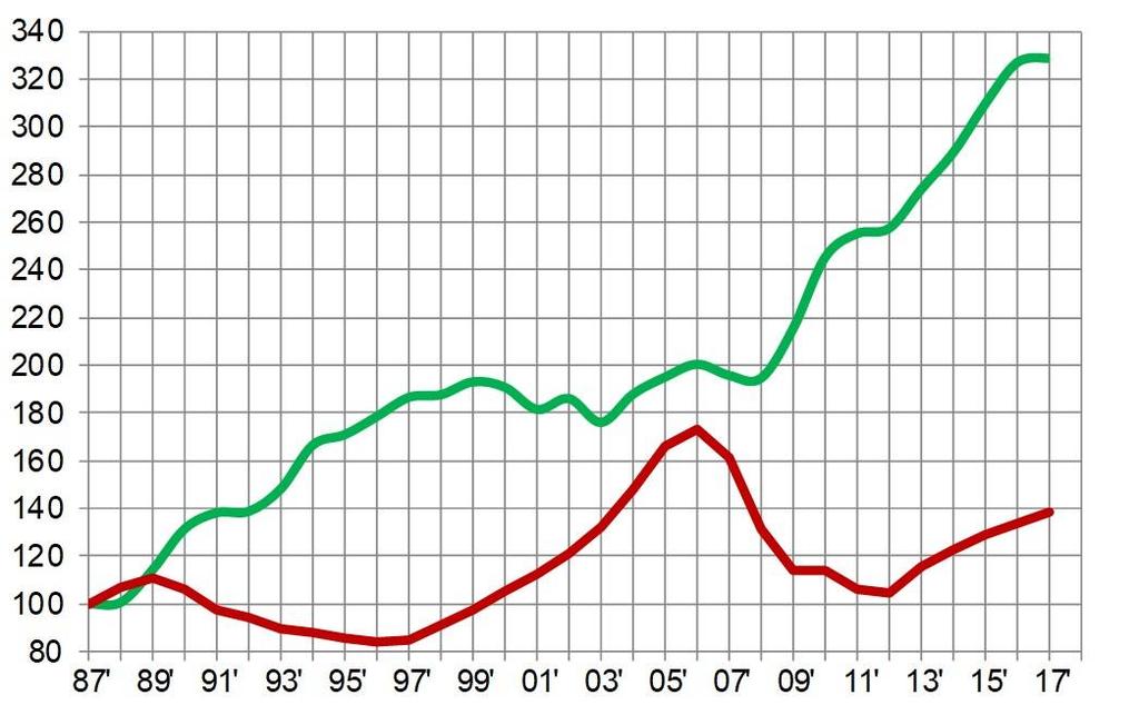 Apartment Price in Israel and of Houses in the US Index 1987 = 100.