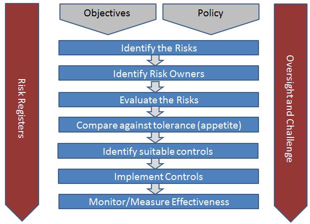 4.5 What is Risk and Risk Management A Risk: is an uncertain event or set of events which, should it occur, will have an effect upon the achievement of objectives.