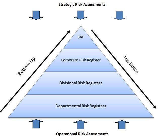 4.6 Risk Management: Two Key Approaches In undertaking Risk Management activity there are two key approaches that the Trust takes: the top down and the bottom up approach.