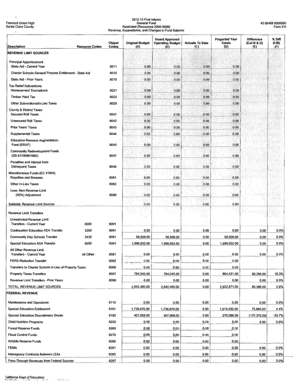 Fremont Union High Santa Clara County 2012 13 First Interim General FUM Restricted (Resources 2000-9999) Revenue, Expenditures, and Changes in Fund Balance 43 69468 0000000 Fonn 011 Oescri tion