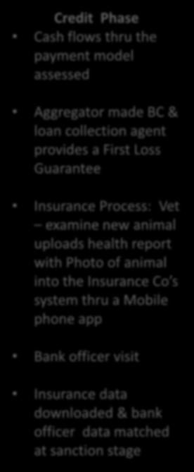 Device installed Farmers Insurance Process: Vet examine new animal uploads health report with Photo of animal into the Insurance Co s system