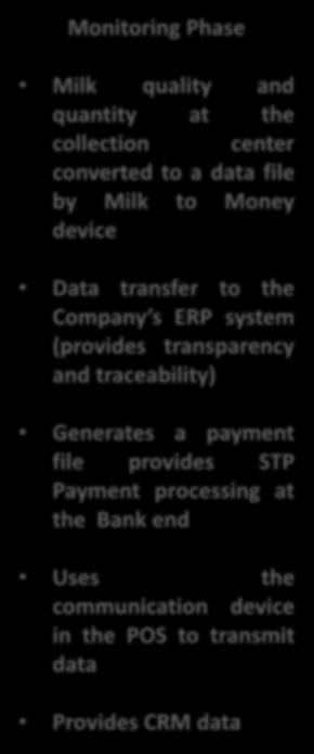 Tech intervention payment data / payment file Cattle loans Bank Monitoring Phase quality and quantity at the collection center converted to a data file by to Money device Company input Aggregator /