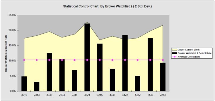 Figure 3. Statistical Control Chart showing several brokers with above average defect rates but only one outlier (#4422) above the upper control limit, or out of statistical control.