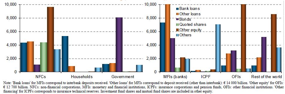 represent also inter-bank (interfinancial) loans and deposits. Only a part of the assets are used to finance the economy. Also the financial sector has a total of 80.
