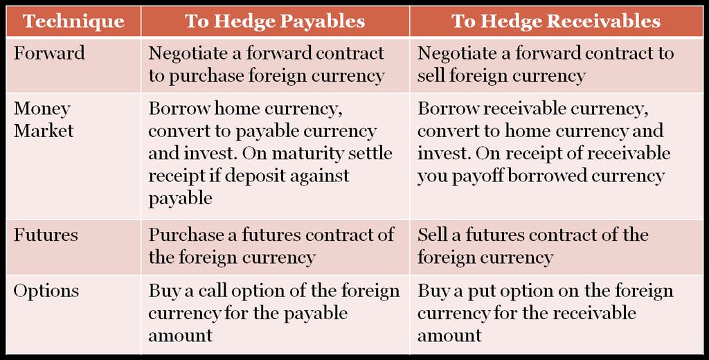 Review of Hedging Techniques Managing Pricing Buyer may request the seller too quote in his home currency (Buyer s Currency) This protects the buyer from currency movements If payments are received