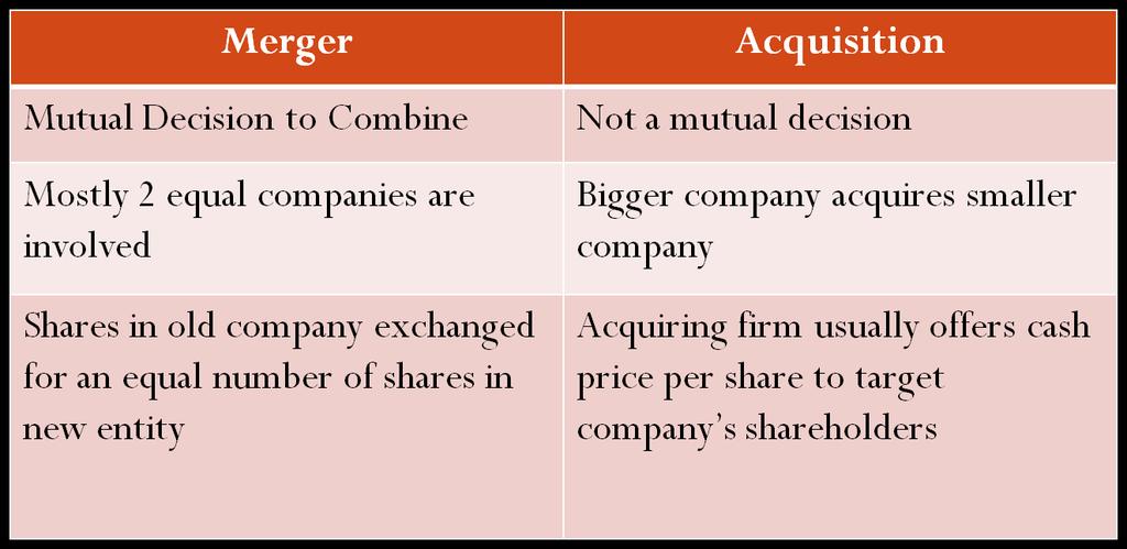 Merger & Acquisitions Meaning?