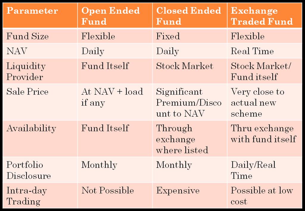 Comparison of Open, Closed and ETF Systematic Withdrawal Plan & Systematic Investment Plan Systematic Withdrawal Plan Allows investors to receive regular incomewhile maintaining growth potential Has