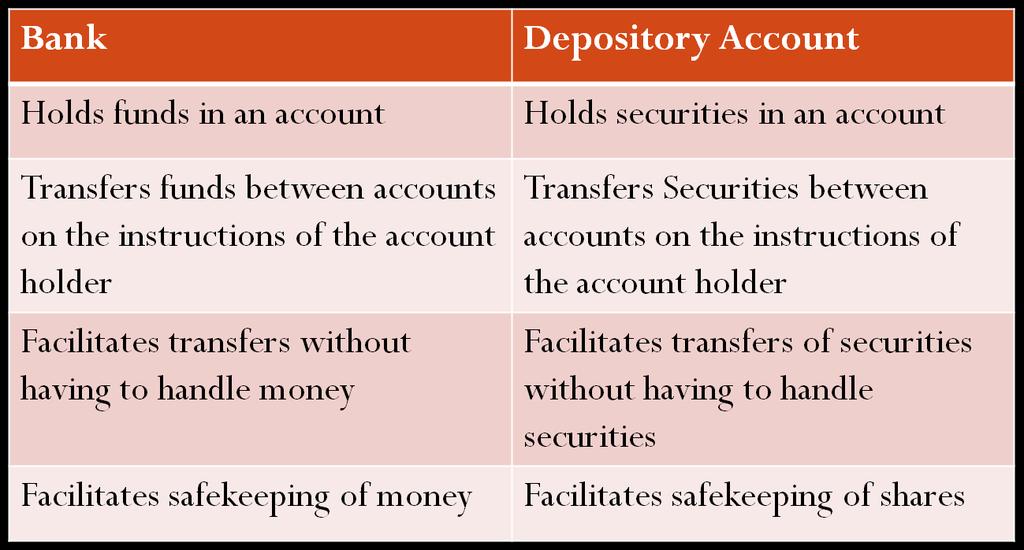 Analogy between Bank and Depository Account Benefits of a Depository System Safe and convenient way to hold securities Immediate transfer of securities No stamp duty on transfer of securities