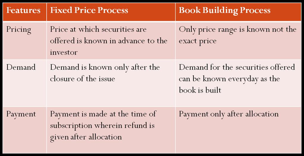 Difference between BB and fixed price process Delisting of shares Company s whose shares have been trading cease from trading As per SEBI guidelines, if the public holding dips below 10% of the
