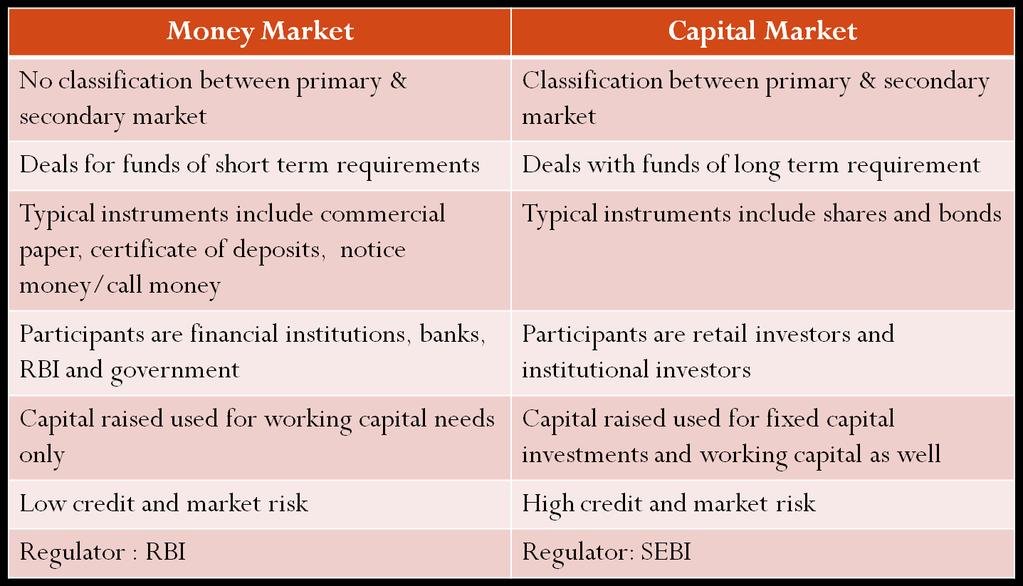 Money Market & Instruments Money market refers to the market for short term requirement and deployment of funds. They normally have maturity less than one year.
