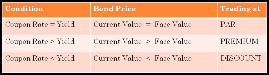 Price, Coupon & Yield of a Bond YTM Approximate = C + F P n F + P 2 C=Coupon Rate, F = Face Value, P = Market Price of Bond FIGURE 2: BOND VALUES AND THE PASSAGE OF TIME TIME TO MATURITY YTM = 3% YTM