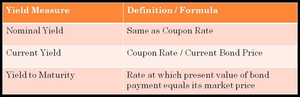 Different Yield on Bonds Deep Discount Bonds Characteristics Same as zero coupon bonds, i.