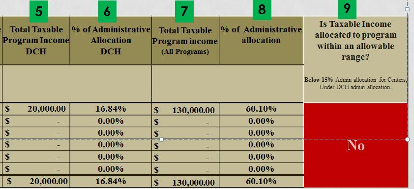 DASHBOARD CE Taxable Program Income Analysis Data (cont.) 5. Total Taxable Program Income DCH 6. % of Administration Allocation DCH 7.
