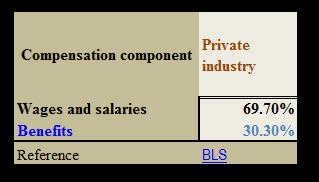 STATE DATA The State Data tab contains the following information - Median Salaries as reported by the Texas Workforce Commission for: Dallas