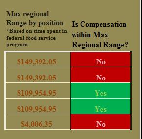 INSTRUCTIONS Max Regional Range The Compensation tool will analyze the program hours and taxable income and then indicate if taxable income is within range or not.