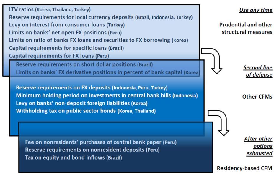 26 Figure 1: Recent Use of CFMs and Other Measures 3. Indonesia s Experience As mentioned in the Capital Flows and Exchange Rate Act (Act No. 24/1999), Indonesia adopted an open capital account.