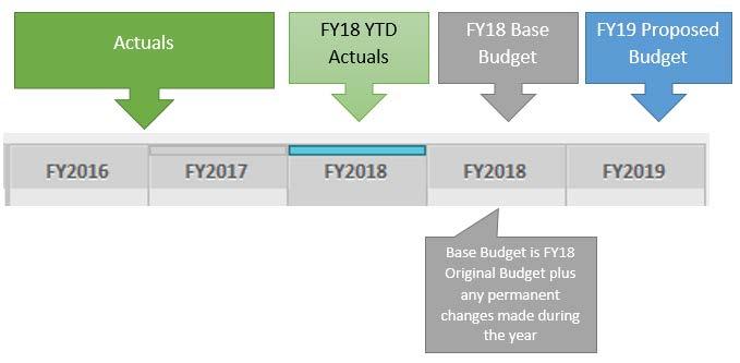 8. How to Enter Budgets Methodologies for Entering Proposed budgets Annual budgets will be entered in the FY 2019 column of the Budget Planning sheet.