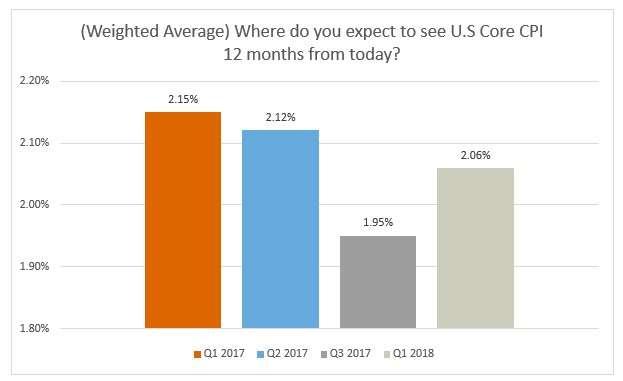 Global interest rates outlook Managers expect U.S. inflation increases to raise interest rates. Most managers expect three-to-four U.S. interest rate rises over the next 12 months, an increase of one-to-two hike expectations over the previous quarter s survey.