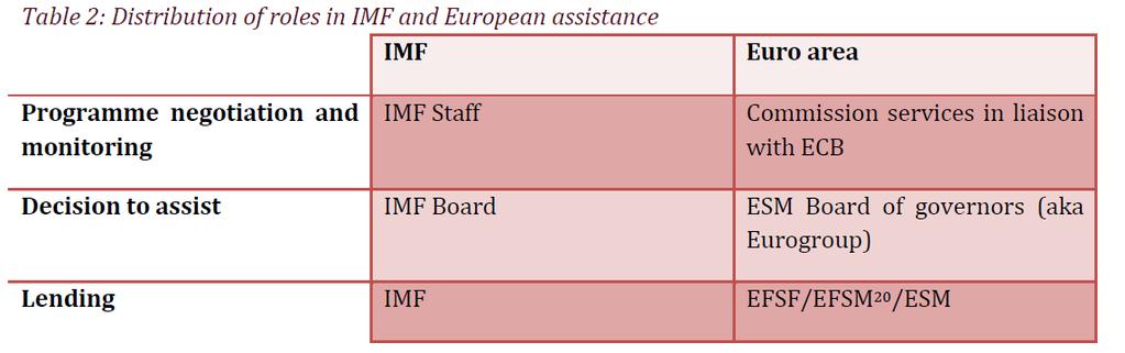 3. Institutional issues Troika set-up without precedent IMF cooperation with regional entity (remember AMF!