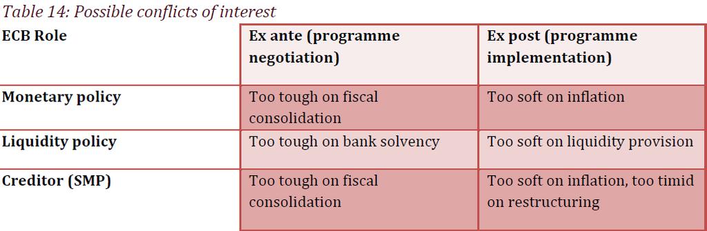 ECB role Difficult to assess (no evidence) ECB acts with its own instruments