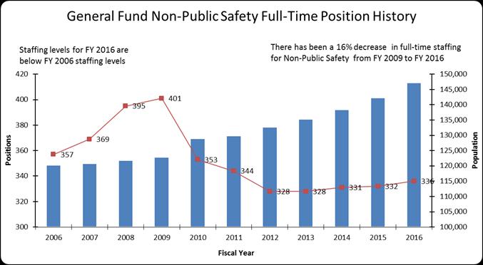 Workforce Changes Over the past seven fiscal years, a net of sixtyfive (65) non-public safety positions have been eliminated from the General Fund.