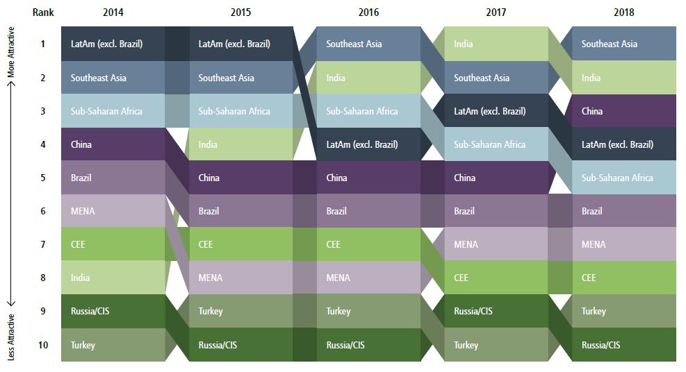 2018 market attractiveness rankings Southeast Asia leads the pack, followed by neighboring Asian markets The Attractiveness of Emerging Markets for GP Investment over the Next 12 Months In Southeast
