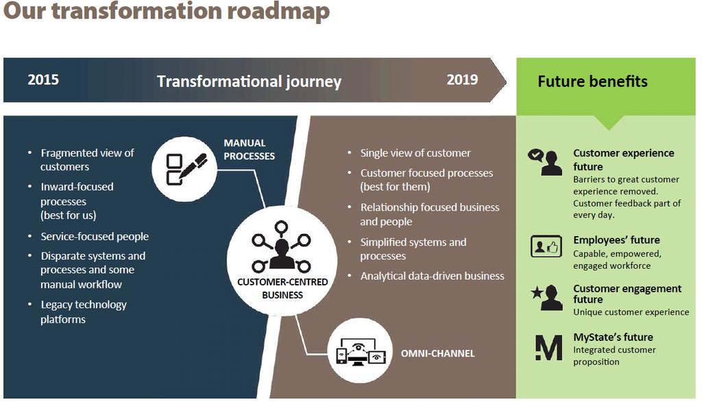 Our transformation roadmap.