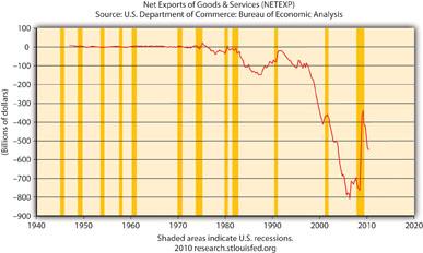 What does Figure 21.6 "Net exports, 1945 2010" mean? Why is Figure 21.
