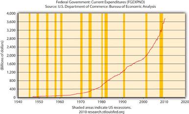 Figure 21.7 Federal government expenditures, 1945 2010 Figure 21.