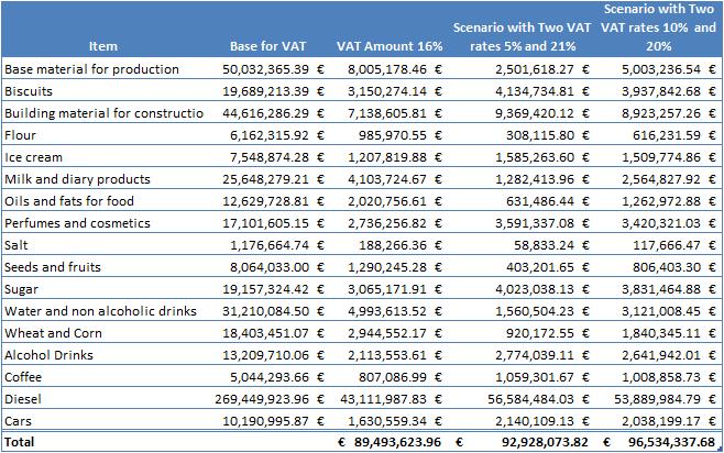 Implementation of two VAT rates Based on the received results from the distributed questionnaires where, findings that show that participants of the survey have recommended