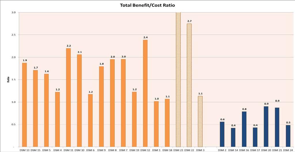 ECONOMIC EVALUATION TOTAL BENEFIT TO COST RATIO Selected Program Summary, PV 2015$ M$, 2015-2034 Total Benefit Cost Net Benefit # of Programs $164.3M $110.8 M $53.5M 17 34.