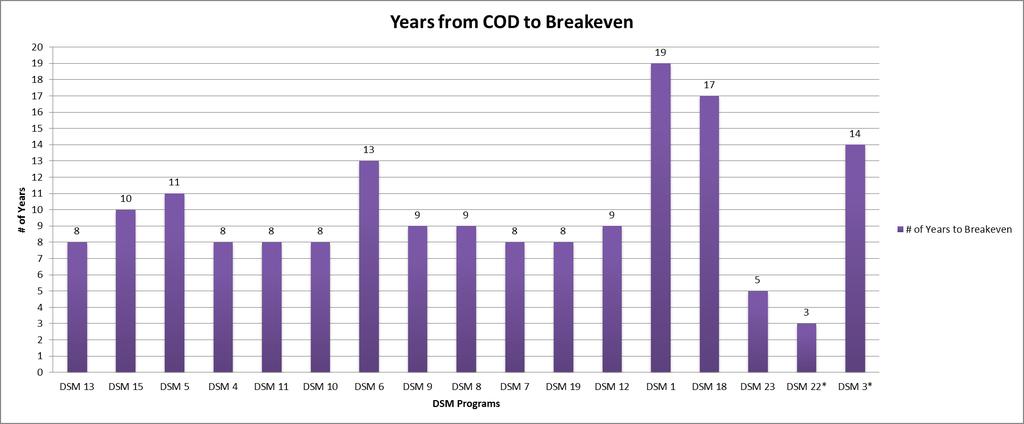 ECONOMIC EVALUATION PROGRAM BREAKEVEN YEAR Of the 17 cost-effective programs, 13 programs breakeven (76%) by 2026. * 3 starts in 2021 and 22 starts in 2019. All other programs start in 2015.