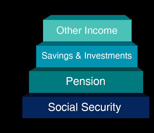 Why is Social Security Important? 2018: About 63 million Americans will receive approximately one trillion dollars in Social Security benefits. Maximum Benefit?