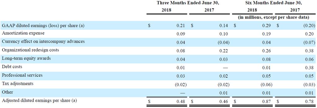 Adjusted Diluted Earnings Per