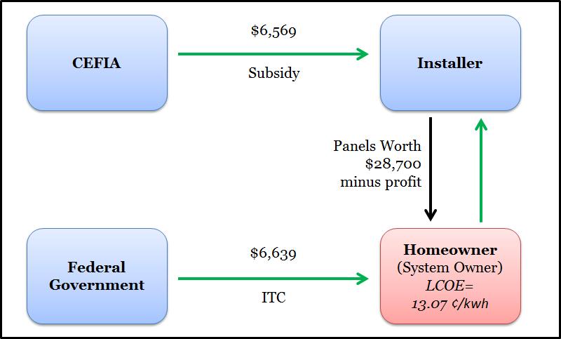 EXAMPLE: Value flow of residential solar