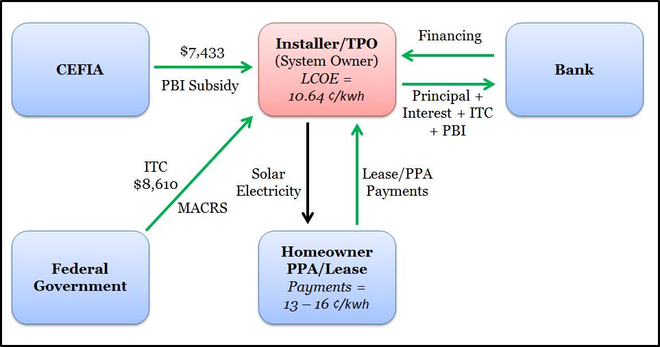 EXAMPLE: Value flow of residential solar