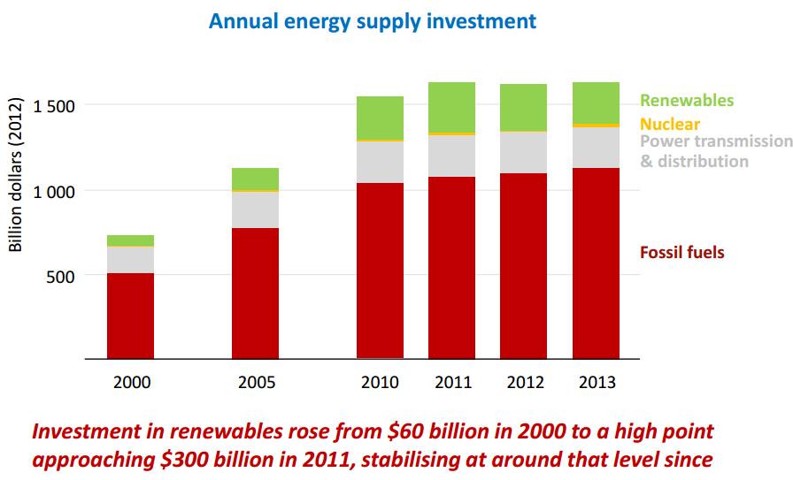 Global energy investment dominated by upstream fossil