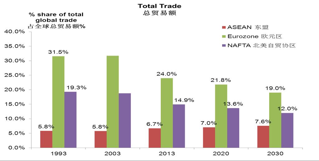 Friday, 26 September 2014 Page 4 Middle income: daily expenditure of US$10-100 Source: ADB Institute ASEAN itself is already a trade-driven bloc and we anticipate the momentum will continue in