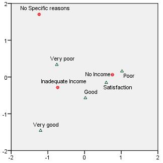 A STUDY ON THE BANKERS PERCEPTION OF REASONS FOR FAILURE OF REPAYMENT OF EDUCATIONAL LOAN Figure 5 explains that bankers who perceive poor, very poor are grouped into high risk and moderate risk