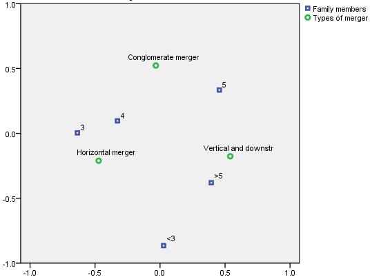 3: Association between Personal Profile and Preference towards Types of Merger conglomerate mergers, while those with Figure 3