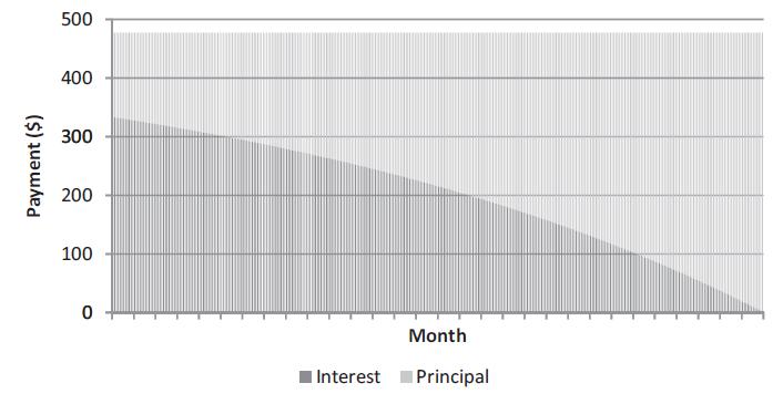 The graph in Figure 1 below depicts the interest and principal components from the full amortization table of this mortgage. The height of each bar is the full monthly payment of $477.