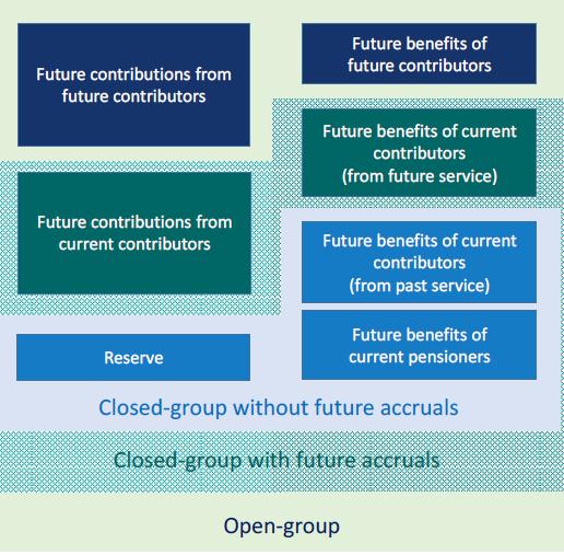 Findings / recommendations Social security systems are secured by intergenerational societal commitments Not directly comparable to an occupational pension schemes The current required disclosures