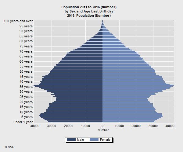 Population projection and pensioner support The population over State Pension Age (SPA) is projected to increase from 12% of the total population in 2015 to 17% in 2035 to 23% in 2055 The pensioner