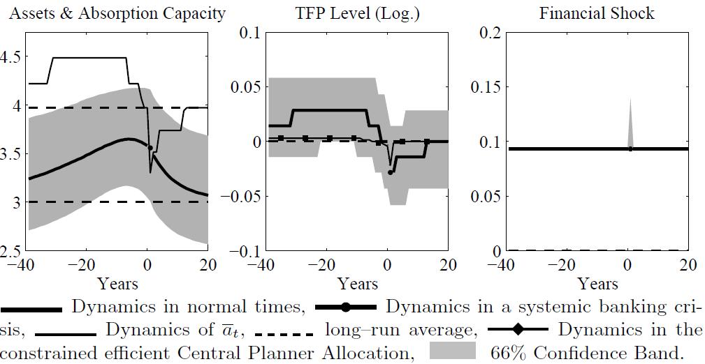 Model With Both TFP and Financial Shocks